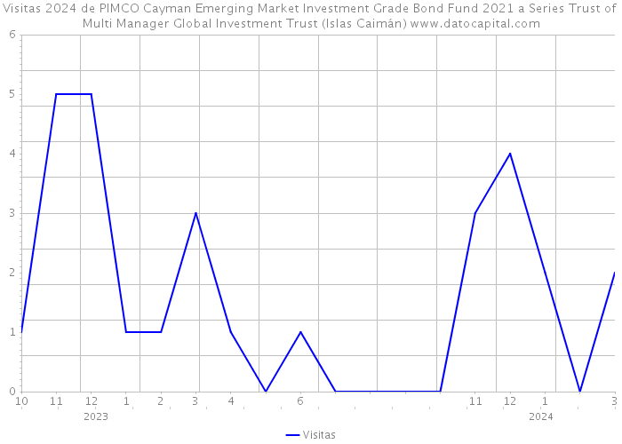 Visitas 2024 de PIMCO Cayman Emerging Market Investment Grade Bond Fund 2021 a Series Trust of Multi Manager Global Investment Trust (Islas Caimán) 