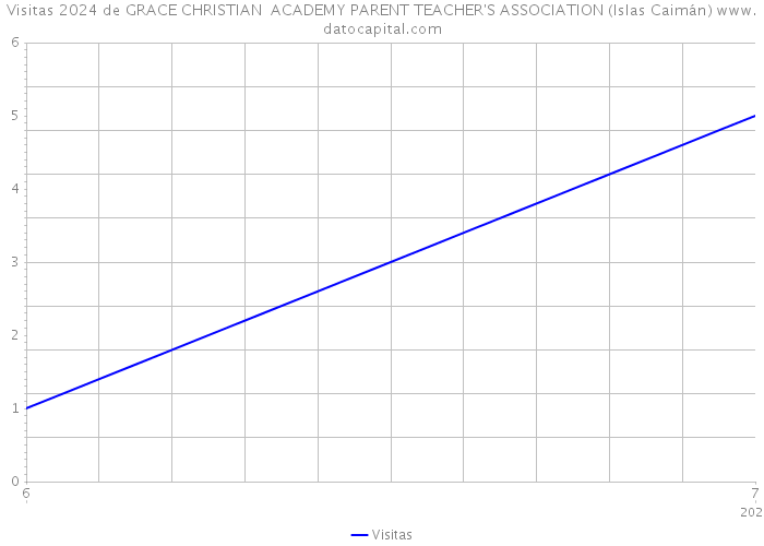 Visitas 2024 de GRACE CHRISTIAN ACADEMY PARENT TEACHER'S ASSOCIATION (Islas Caimán) 