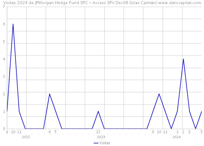 Visitas 2024 de JPMorgan Hedge Fund SPC - Access SPV Dec08 (Islas Caimán) 