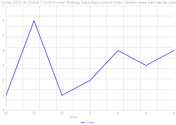 Visitas 2024 de Global X Gold Income Strategy Subsidiary Limited (Islas Caimán) 