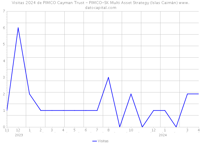Visitas 2024 de PIMCO Cayman Trust - PIMCO-SK Multi Asset Strategy (Islas Caimán) 