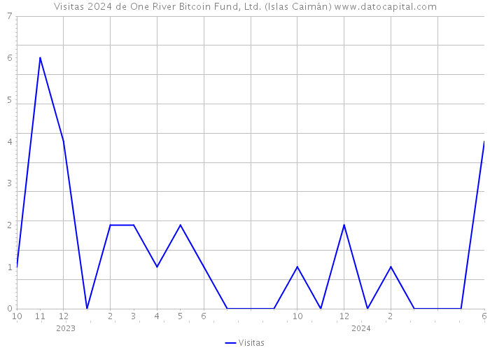 Visitas 2024 de One River Bitcoin Fund, Ltd. (Islas Caimán) 