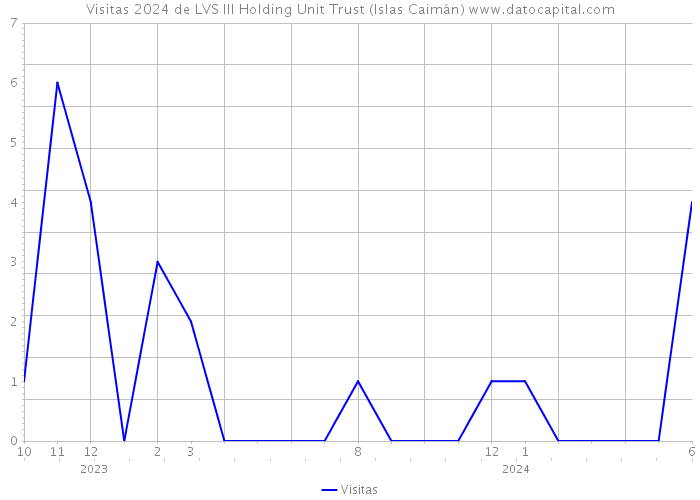 Visitas 2024 de LVS III Holding Unit Trust (Islas Caimán) 