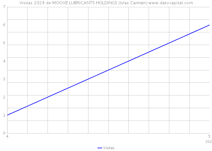 Visitas 2024 de MOOVE LUBRICANTS HOLDINGS (Islas Caimán) 