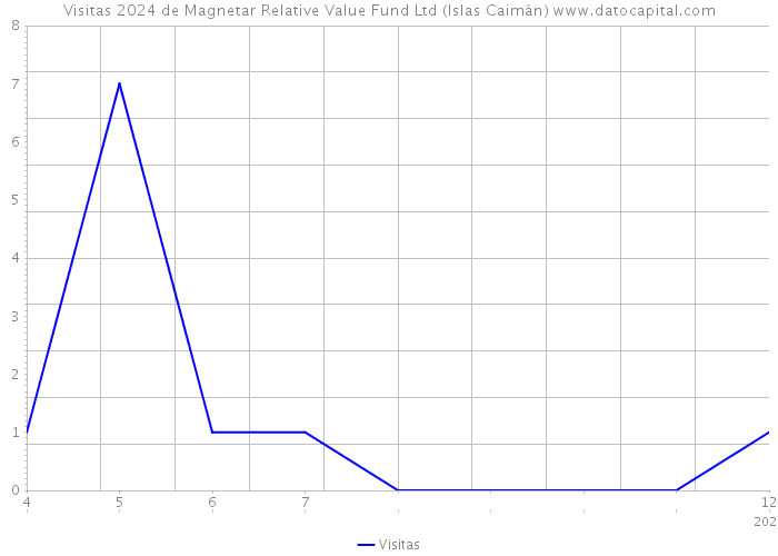Visitas 2024 de Magnetar Relative Value Fund Ltd (Islas Caimán) 