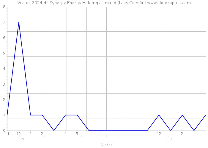 Visitas 2024 de Synergy Energy Holdings Limited (Islas Caimán) 