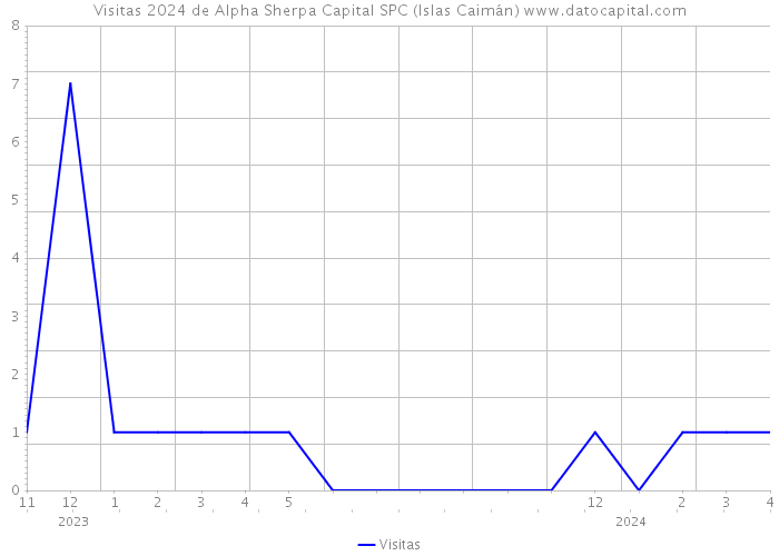 Visitas 2024 de Alpha Sherpa Capital SPC (Islas Caimán) 