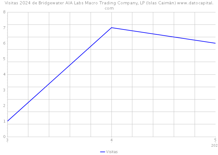 Visitas 2024 de Bridgewater AIA Labs Macro Trading Company, LP (Islas Caimán) 