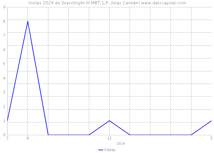 Visitas 2024 de Searchlight III MBT, L.P. (Islas Caimán) 