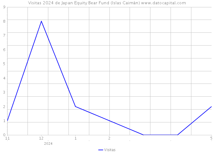 Visitas 2024 de Japan Equity Bear Fund (Islas Caimán) 