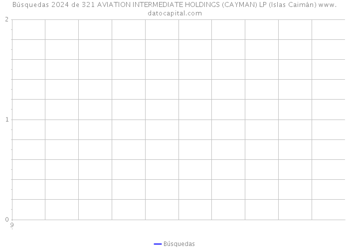 Búsquedas 2024 de 321 AVIATION INTERMEDIATE HOLDINGS (CAYMAN) LP (Islas Caimán) 