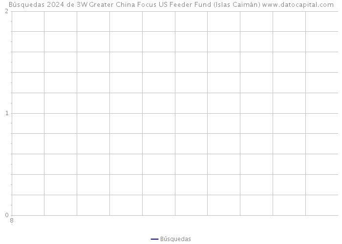 Búsquedas 2024 de 3W Greater China Focus US Feeder Fund (Islas Caimán) 