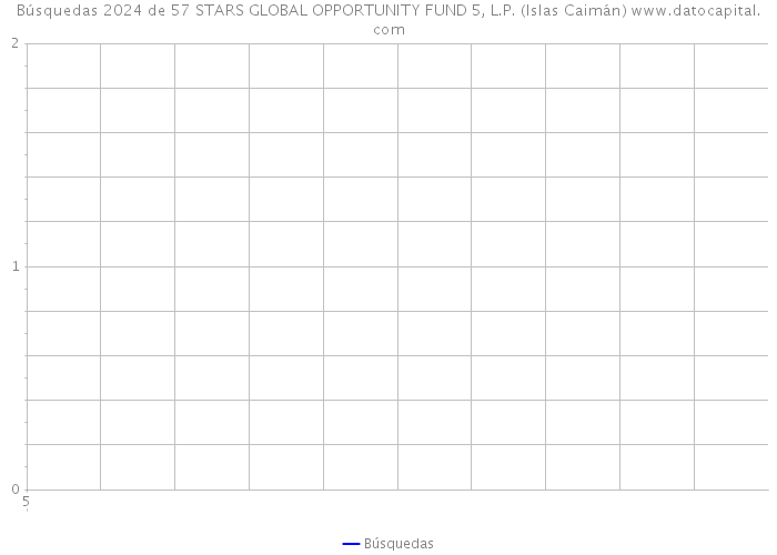 Búsquedas 2024 de 57 STARS GLOBAL OPPORTUNITY FUND 5, L.P. (Islas Caimán) 