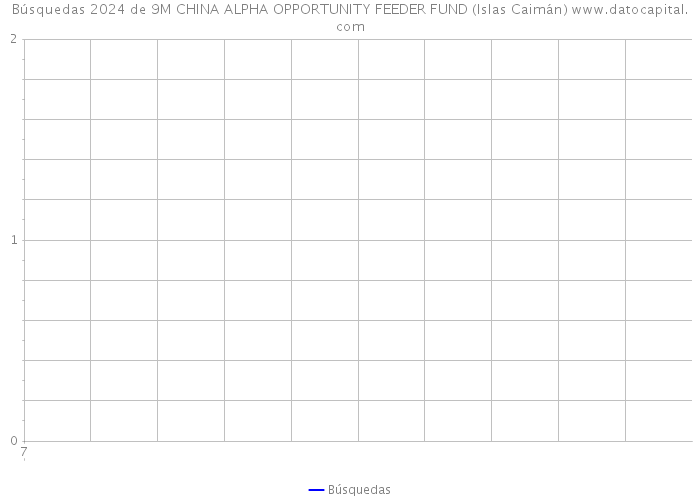 Búsquedas 2024 de 9M CHINA ALPHA OPPORTUNITY FEEDER FUND (Islas Caimán) 