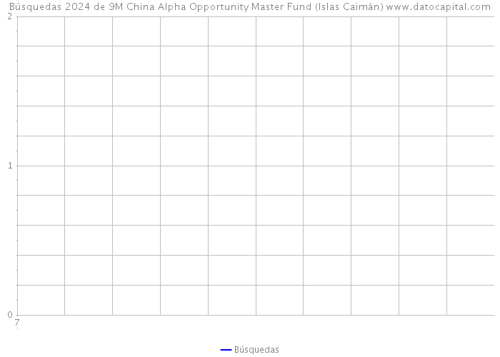 Búsquedas 2024 de 9M China Alpha Opportunity Master Fund (Islas Caimán) 