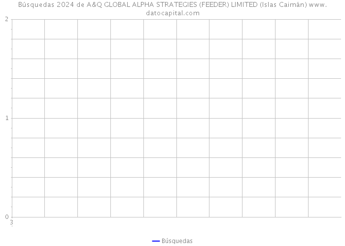 Búsquedas 2024 de A&Q GLOBAL ALPHA STRATEGIES (FEEDER) LIMITED (Islas Caimán) 