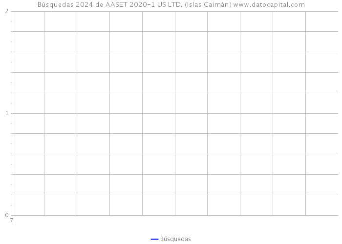 Búsquedas 2024 de AASET 2020-1 US LTD. (Islas Caimán) 