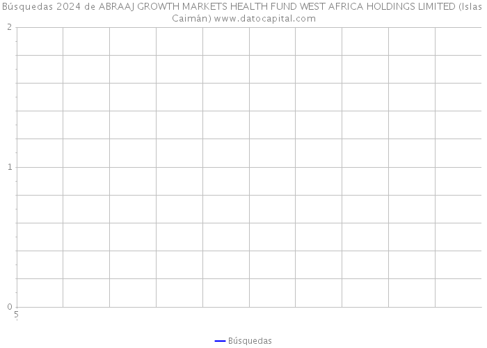 Búsquedas 2024 de ABRAAJ GROWTH MARKETS HEALTH FUND WEST AFRICA HOLDINGS LIMITED (Islas Caimán) 
