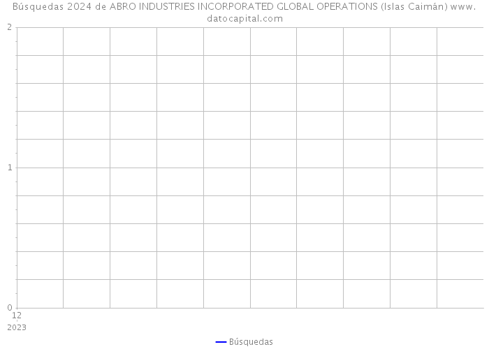 Búsquedas 2024 de ABRO INDUSTRIES INCORPORATED GLOBAL OPERATIONS (Islas Caimán) 
