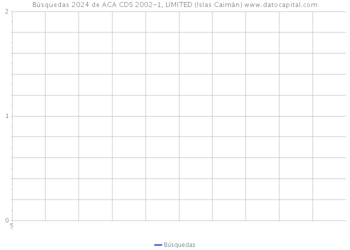 Búsquedas 2024 de ACA CDS 2002-1, LIMITED (Islas Caimán) 
