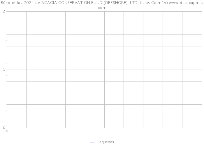 Búsquedas 2024 de ACACIA CONSERVATION FUND (OFFSHORE), LTD. (Islas Caimán) 