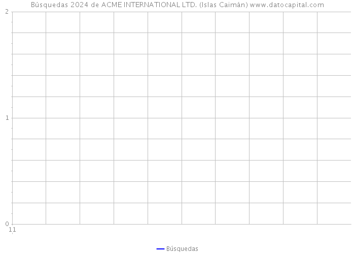Búsquedas 2024 de ACME INTERNATIONAL LTD. (Islas Caimán) 