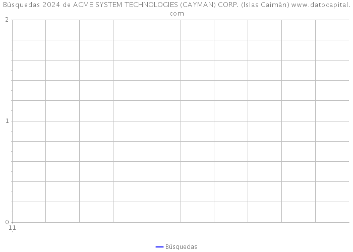 Búsquedas 2024 de ACME SYSTEM TECHNOLOGIES (CAYMAN) CORP. (Islas Caimán) 