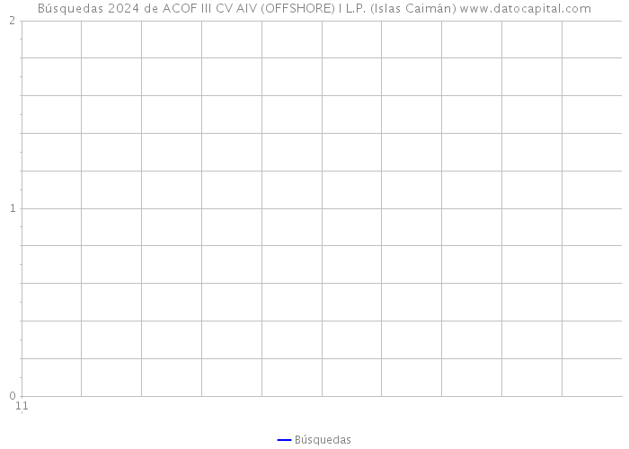 Búsquedas 2024 de ACOF III CV AIV (OFFSHORE) I L.P. (Islas Caimán) 