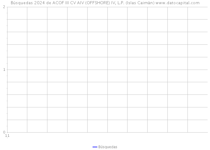 Búsquedas 2024 de ACOF III CV AIV (OFFSHORE) IV, L.P. (Islas Caimán) 