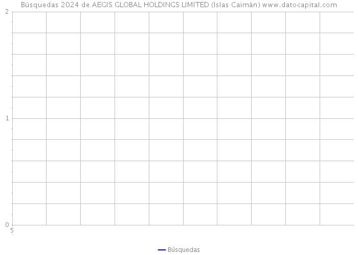 Búsquedas 2024 de AEGIS GLOBAL HOLDINGS LIMITED (Islas Caimán) 