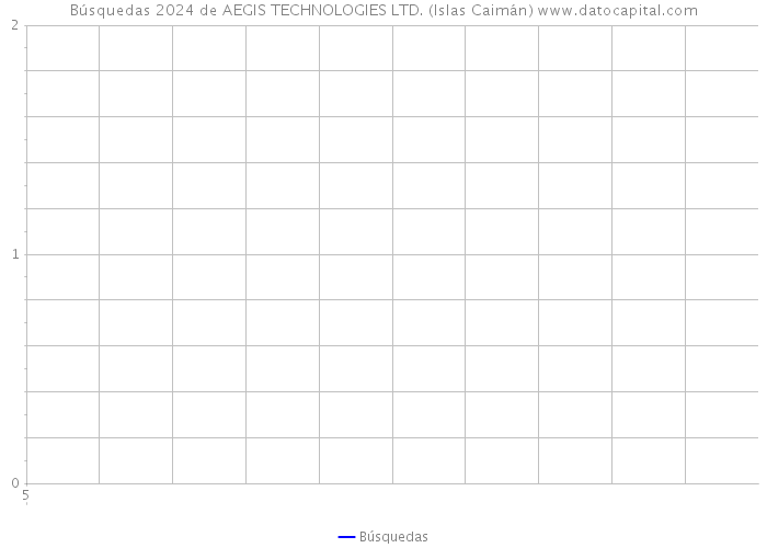 Búsquedas 2024 de AEGIS TECHNOLOGIES LTD. (Islas Caimán) 