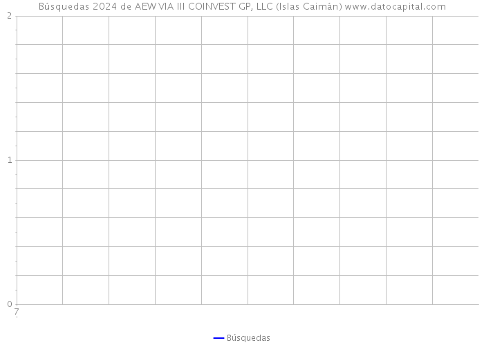 Búsquedas 2024 de AEW VIA III COINVEST GP, LLC (Islas Caimán) 