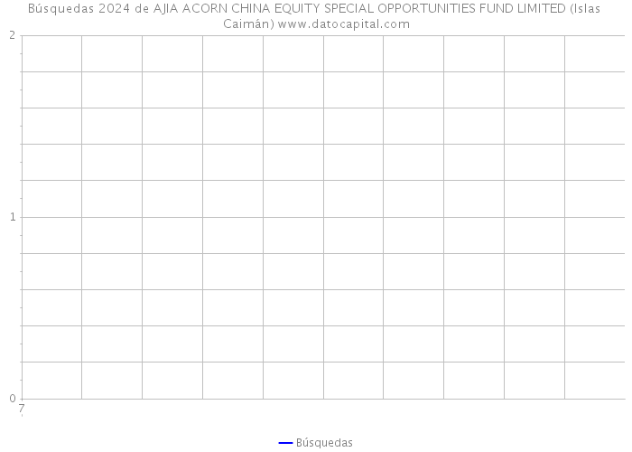 Búsquedas 2024 de AJIA ACORN CHINA EQUITY SPECIAL OPPORTUNITIES FUND LIMITED (Islas Caimán) 