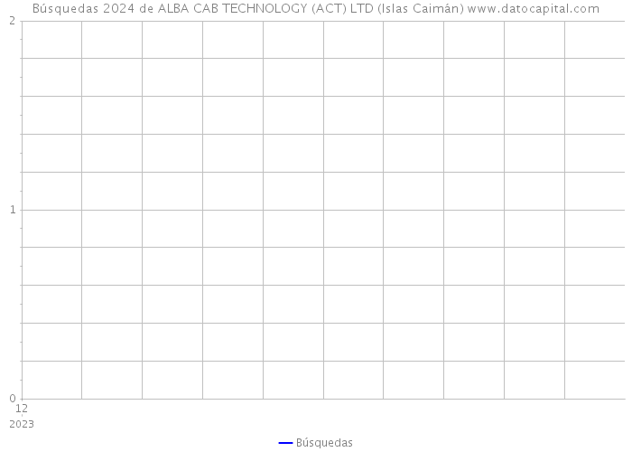 Búsquedas 2024 de ALBA CAB TECHNOLOGY (ACT) LTD (Islas Caimán) 