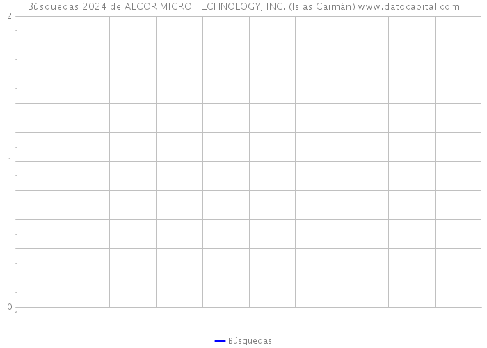 Búsquedas 2024 de ALCOR MICRO TECHNOLOGY, INC. (Islas Caimán) 