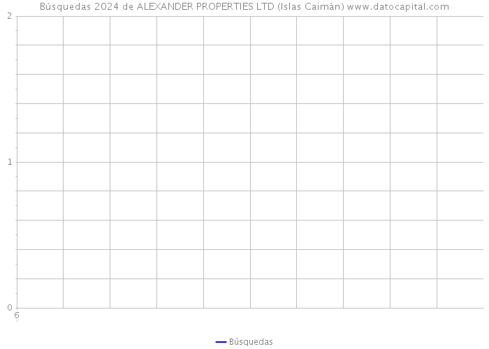 Búsquedas 2024 de ALEXANDER PROPERTIES LTD (Islas Caimán) 