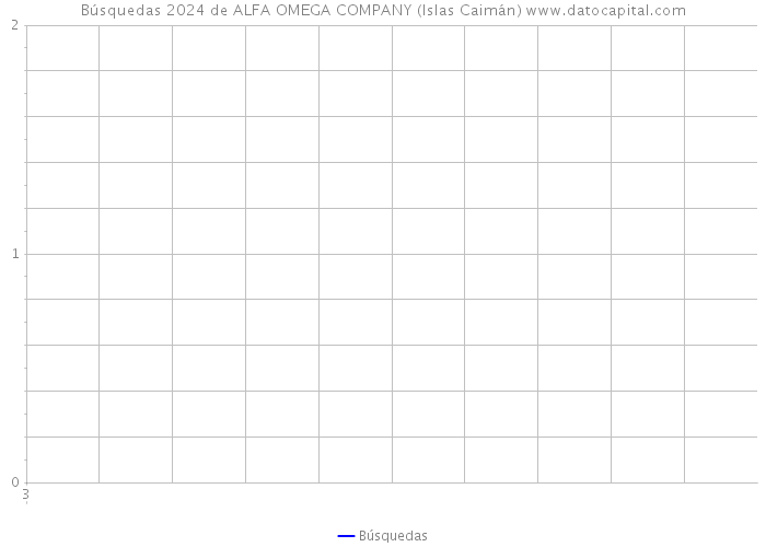 Búsquedas 2024 de ALFA OMEGA COMPANY (Islas Caimán) 