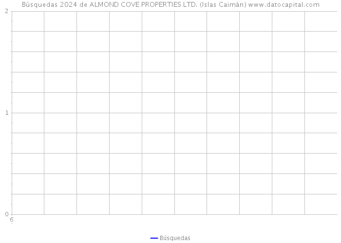 Búsquedas 2024 de ALMOND COVE PROPERTIES LTD. (Islas Caimán) 