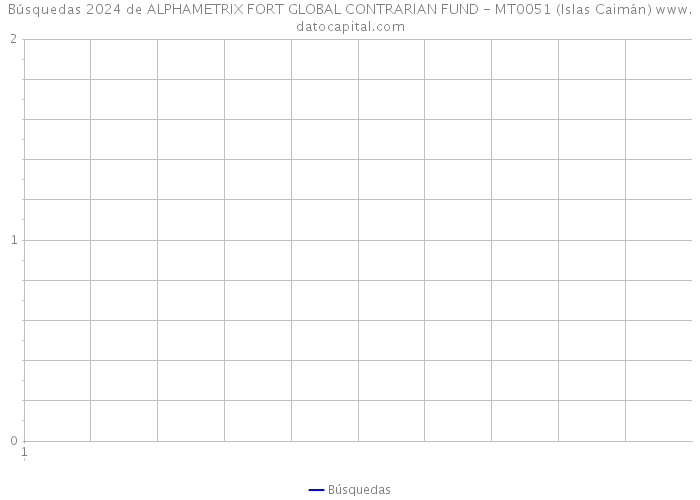 Búsquedas 2024 de ALPHAMETRIX FORT GLOBAL CONTRARIAN FUND - MT0051 (Islas Caimán) 