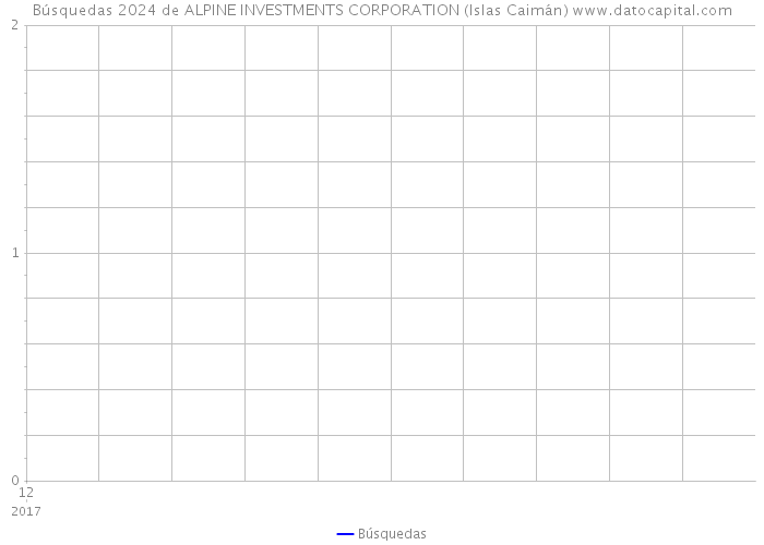 Búsquedas 2024 de ALPINE INVESTMENTS CORPORATION (Islas Caimán) 