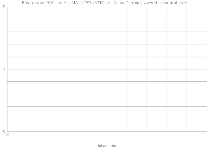 Búsquedas 2024 de ALUMA INTERNATIONAL (Islas Caimán) 