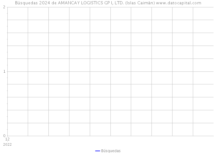 Búsquedas 2024 de AMANCAY LOGISTICS GP I, LTD. (Islas Caimán) 