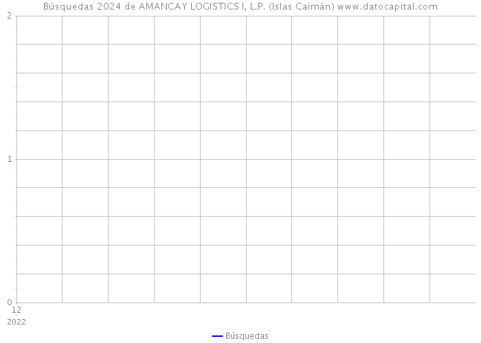 Búsquedas 2024 de AMANCAY LOGISTICS I, L.P. (Islas Caimán) 