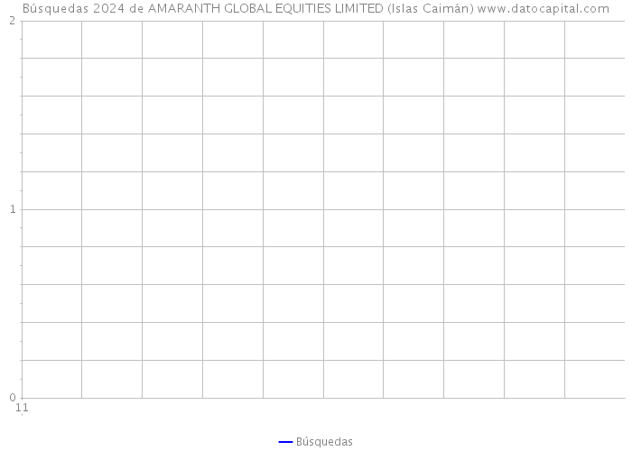 Búsquedas 2024 de AMARANTH GLOBAL EQUITIES LIMITED (Islas Caimán) 