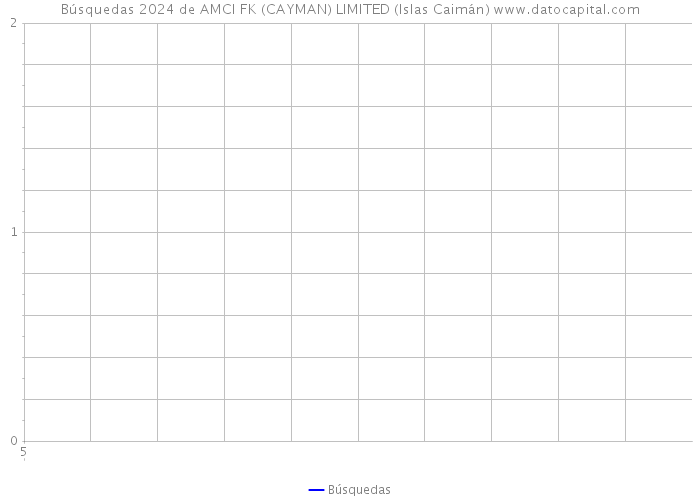 Búsquedas 2024 de AMCI FK (CAYMAN) LIMITED (Islas Caimán) 