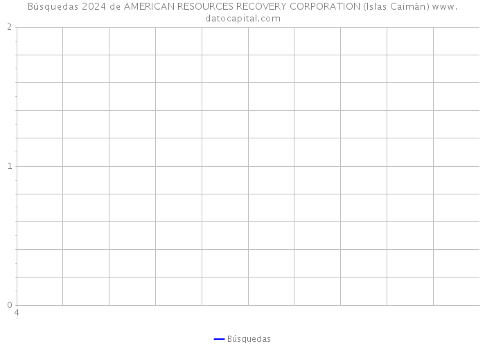 Búsquedas 2024 de AMERICAN RESOURCES RECOVERY CORPORATION (Islas Caimán) 
