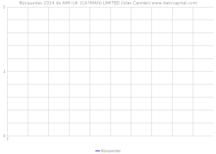 Búsquedas 2024 de AMI-UK (CAYMAN) LIMITED (Islas Caimán) 