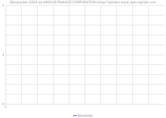 Búsquedas 2024 de AMICUS FINANCE CORPORATION (Islas Caimán) 