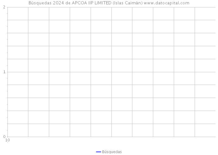 Búsquedas 2024 de APCOA IIP LIMITED (Islas Caimán) 