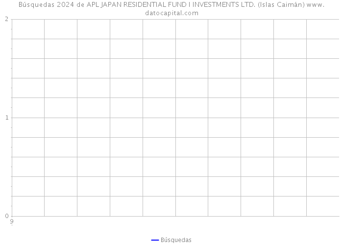 Búsquedas 2024 de APL JAPAN RESIDENTIAL FUND I INVESTMENTS LTD. (Islas Caimán) 